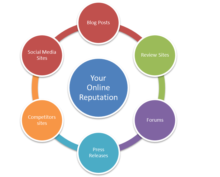 Online Reputation Management in Delhi